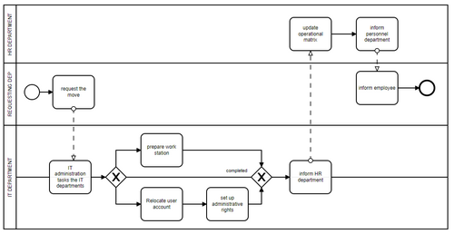 Example of a flowchart